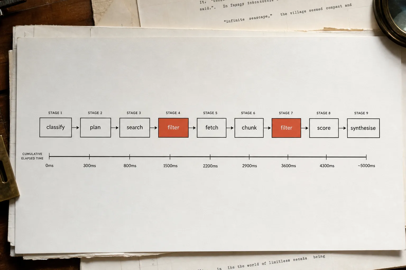 Diagram of ChatGPT's nine-stage retrieval pipeline with cumulative latency bar and two gate stages highlighted.